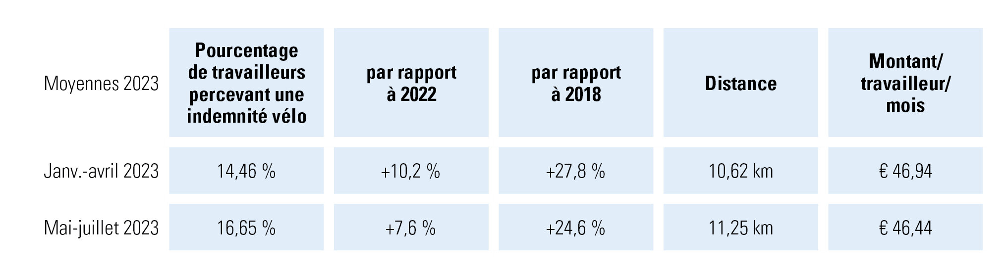 évolution des indemnités vélo