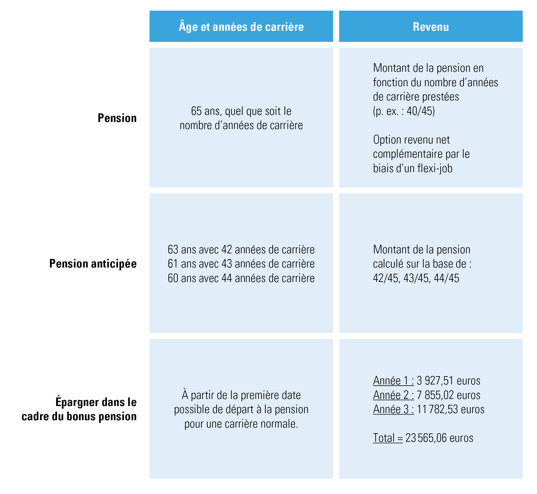 Figuur 3: gemiddelde pensioenleeftijd zelfstandigen – cijfers Acerta